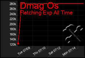 Total Graph of Dmag Os