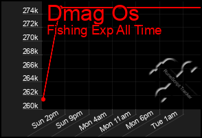 Total Graph of Dmag Os