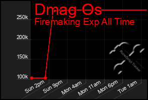 Total Graph of Dmag Os