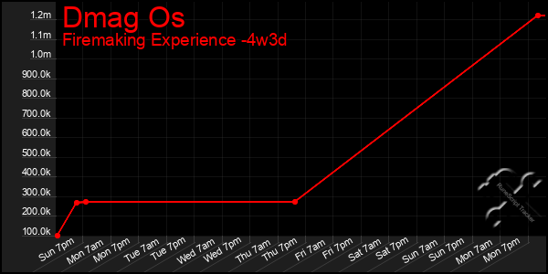 Last 31 Days Graph of Dmag Os