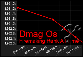 Total Graph of Dmag Os