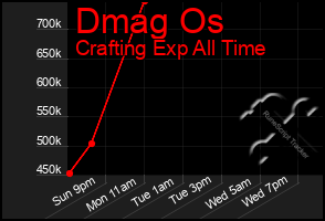 Total Graph of Dmag Os