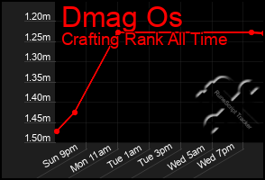 Total Graph of Dmag Os