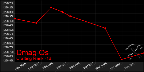 Last 24 Hours Graph of Dmag Os