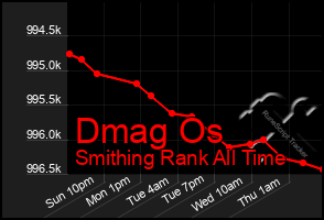Total Graph of Dmag Os