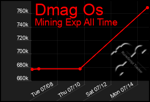 Total Graph of Dmag Os