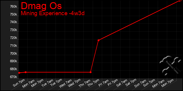 Last 31 Days Graph of Dmag Os