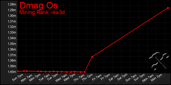 Last 31 Days Graph of Dmag Os
