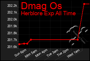 Total Graph of Dmag Os