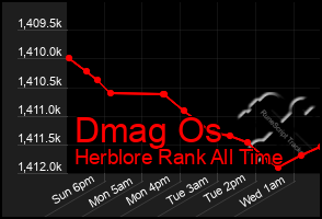 Total Graph of Dmag Os