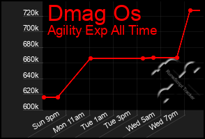 Total Graph of Dmag Os