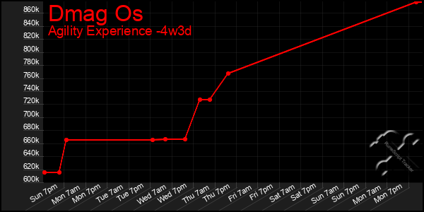Last 31 Days Graph of Dmag Os