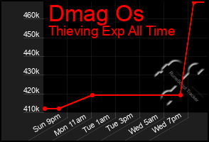 Total Graph of Dmag Os