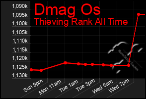 Total Graph of Dmag Os