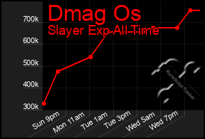 Total Graph of Dmag Os