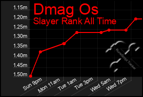 Total Graph of Dmag Os