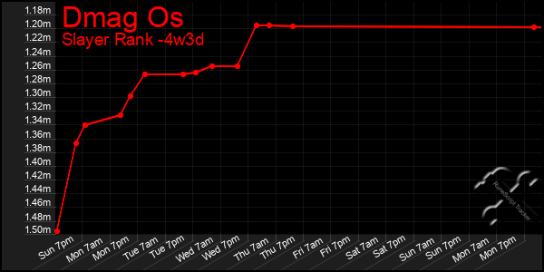 Last 31 Days Graph of Dmag Os