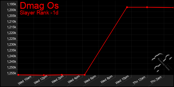 Last 24 Hours Graph of Dmag Os