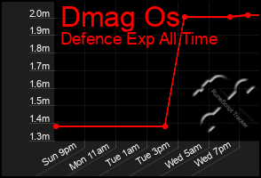 Total Graph of Dmag Os