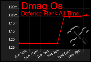 Total Graph of Dmag Os