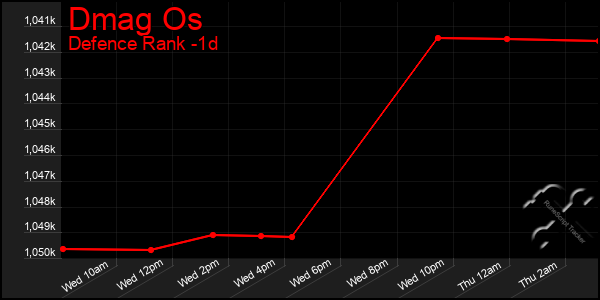 Last 24 Hours Graph of Dmag Os