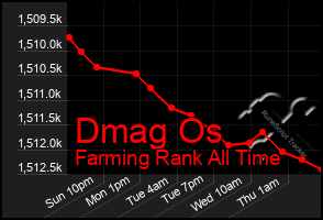 Total Graph of Dmag Os