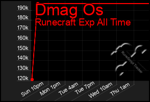 Total Graph of Dmag Os