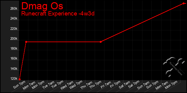 Last 31 Days Graph of Dmag Os