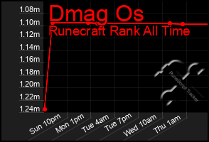 Total Graph of Dmag Os