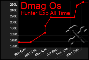Total Graph of Dmag Os