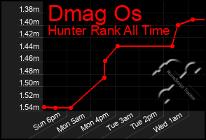 Total Graph of Dmag Os