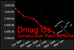 Total Graph of Dmag Os