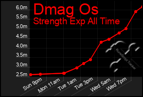 Total Graph of Dmag Os