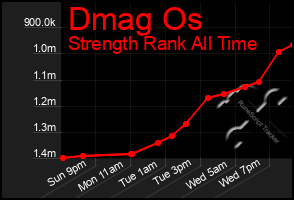 Total Graph of Dmag Os