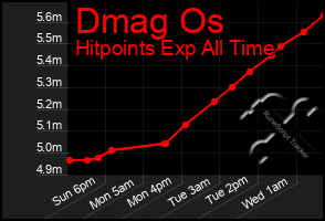 Total Graph of Dmag Os