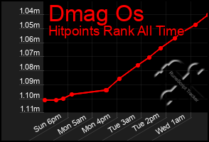 Total Graph of Dmag Os