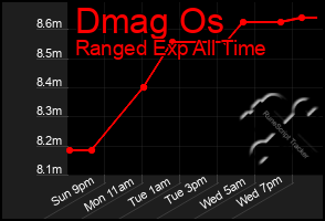 Total Graph of Dmag Os