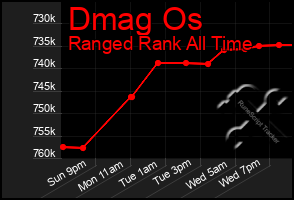 Total Graph of Dmag Os