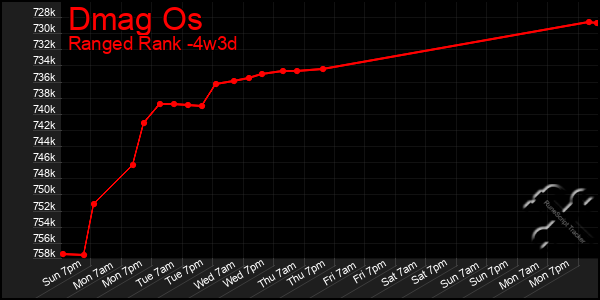 Last 31 Days Graph of Dmag Os