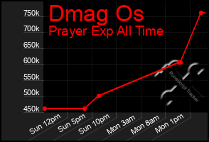 Total Graph of Dmag Os