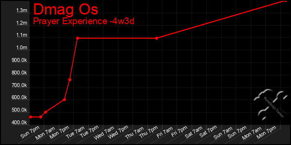 Last 31 Days Graph of Dmag Os