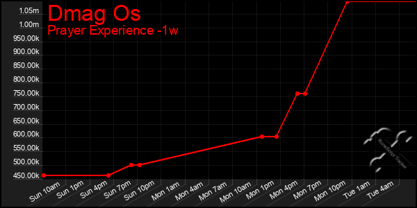 Last 7 Days Graph of Dmag Os