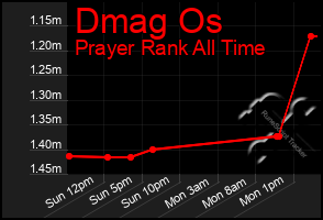 Total Graph of Dmag Os