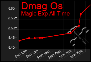 Total Graph of Dmag Os