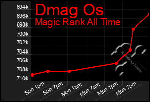 Total Graph of Dmag Os