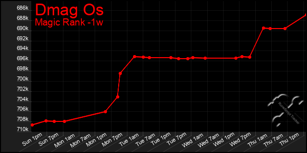 Last 7 Days Graph of Dmag Os