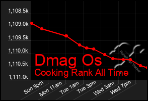 Total Graph of Dmag Os