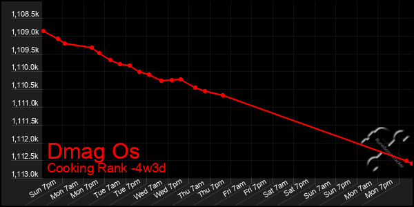 Last 31 Days Graph of Dmag Os