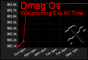 Total Graph of Dmag Os