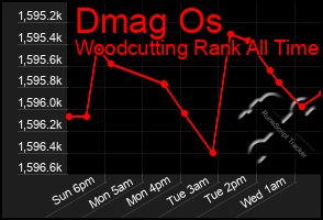 Total Graph of Dmag Os